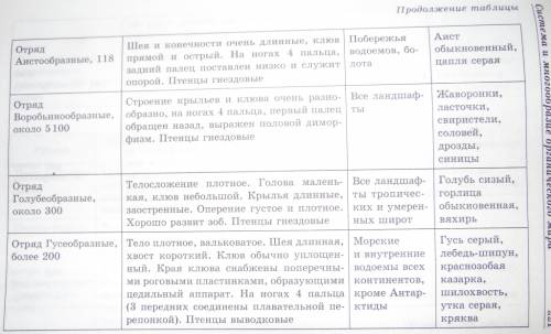 Нужно составить таблицу по биологии 7 класс (отряды птиц) графы: отряд, особенности отряда, значение