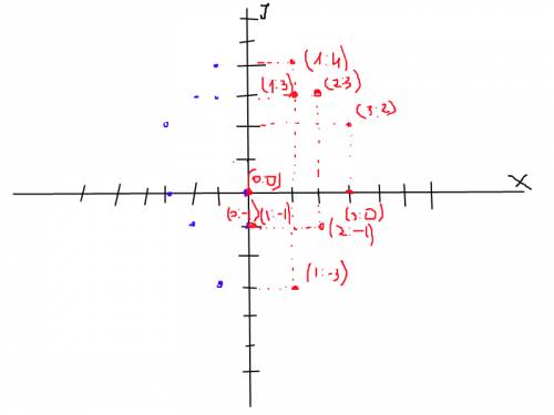 Отметьте на координатной плоскости точки (0,0) (1,4) (1,3) (2,3) (3,2) (3,0) (1,-1) (2,-1) (1,-3) (0