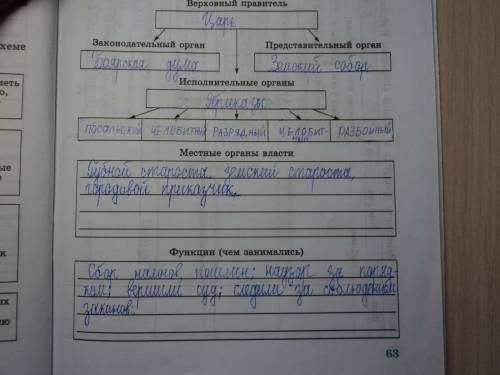 Мне надо схема у реформы избранной рады