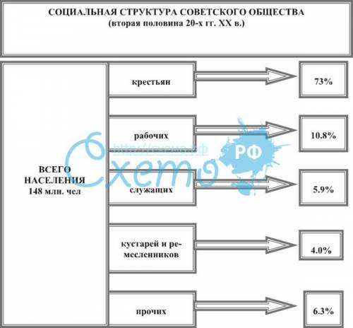 Таблицасоциальная структура советского общества в 1920-х гг.