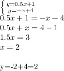 \left \{ {{y=0.5x+1} \atop {y=-x+4} \right. \\
0.5x+1=-x+4\\
0.5x+x=4-1\\
1.5x=3\\
x=2\\

y=-2+4=2