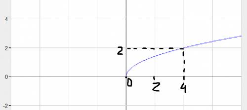 Решить ур-ние а) х^2-6=0 б) х^2=0 2. постройте график функций у=√х каковп область определения? 3. пр