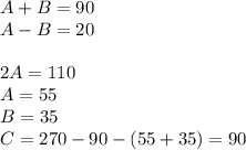 A+B=90\\
A-B=20\\\\
2A=110\\
A=55\\
B=35\\
C=270-90-(55+35)=90