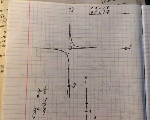 Постройте график функции y=(9x + 1)/(9x ² +x) и определите, при каких значениях k прямая y=kx будет