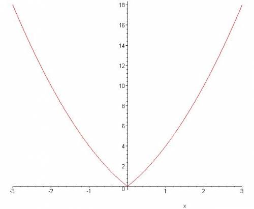 Постройте график функции у=-х^2+3|x| и определите, при каких значениях параметра а прямая у=а имеет