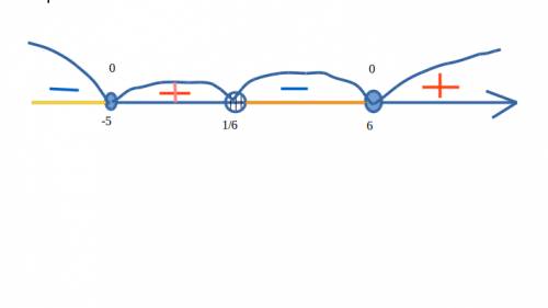Подскажите как решить : дробь- (x+5)(x-6) на 6x-1 меньше или равно нулю ?