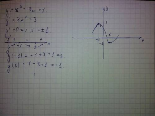 Исследуйте функцию y=x^3-3x+1 и постройте её график. ,я на экзамене! выручайте!
