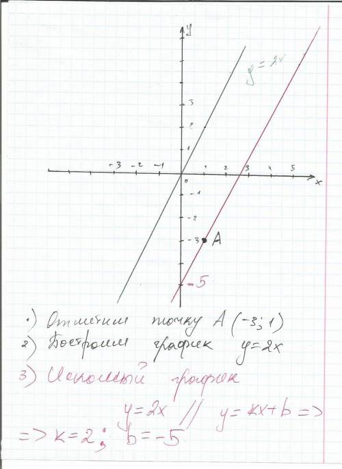 Построить график линейной функции y=kx+b, найдя значения k и b, если известно, что он проходит через