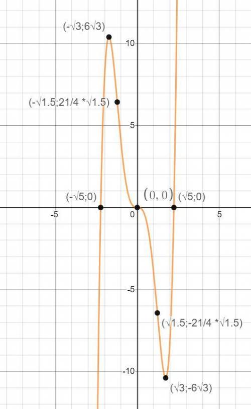 Q(x)=x⁵- 5x³ исследовал при производной и построить график функций