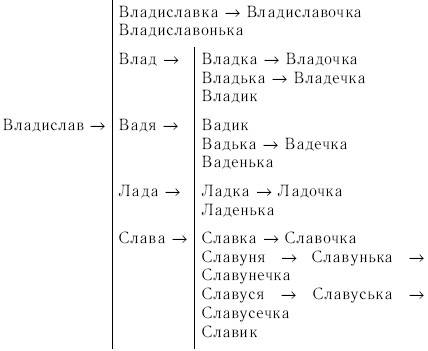 Совобразовательное гнездо, в котором 10 слов. !