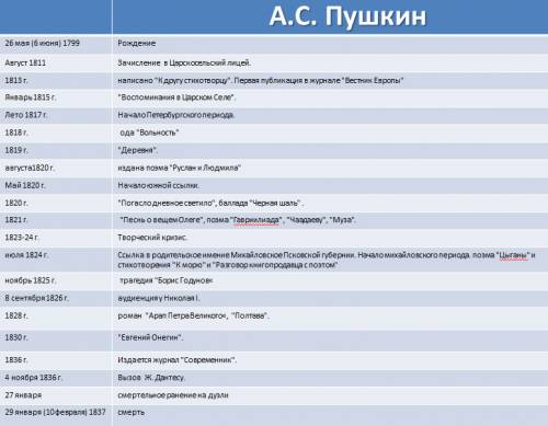 1) раскройте фразу метафорический строй понять переживания 2) составьте две хронологические табли