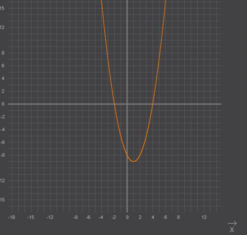 Построить график функции y=x квадрат-2x-8