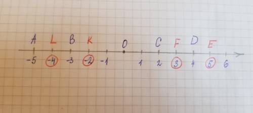 На координатной прямой даны точки а ( - 5 ); в (-3); с (2); d (4) ( рис.2.20).обозначте на ней точки