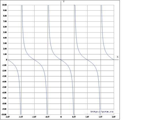 Построить график функции: 1) y=tg(x-pi/2)+1 2)y=ctg(x-pi/2) 3)y=ctg x+1