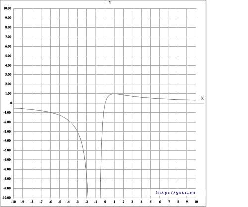 Нужно решить и сделать полный анализ. y=4x/(x+1) то что в скобках еще и в квадрате