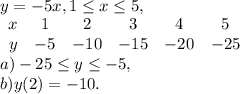 y=-5x, 1 \leq x \leq 5, \\ 
\begin{array}{cccccc}x&1&2&3&4&5\\y&-5&-10&-15&-20&-25\end{array} \\ 
a) -25 \leq y \leq -5, \\ 
b) y(2)=-10.