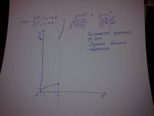 Является ли корректным : построить график функции y=f(x) f(x)= система квадратный корень x,если 0&lt