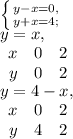 \left \{ {{y-x=0,} \atop {y+x=4;}} \right. \\
y=x, \\ 
 \begin{array}{ccc}x&0&2\\y&0&2\end{array} \\ 
y=4-x, \\ 
 \begin{array}{ccc}x&0&2\\y&4&2\end{array} \\