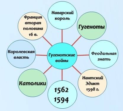 Кластер по гугенотским войнам ! за ранее)