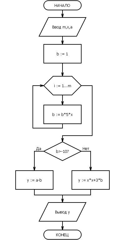 Program summa; var a,s: real; begin s: =0; a: =0.2; while a< =2 do begin s: =s+a; a: =a+0.1; end;