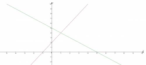 Графически решить систему уравнений {x+y=5 y=2x+2