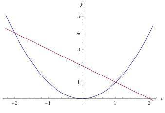 Решите графически систему уравнений y=x^2 y=-x+2