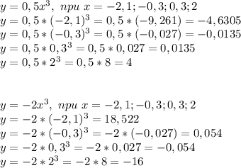 y=0,5x^3, \ npu\ x=-2,1; -0,3;0,3;2\\
y=0,5*(-2,1)^3=0,5*(-9,261)=-4,6305\\y=0,5*(-0,3)^3=0,5*(-0,027)=-0,0135\\y=0,5*0,3^3=0,5*0,027=0,0135\\y=0,5*2^3=0,5*8=4\\\\\\
y=-2x^3, \ npu \ x=-2,1; -0,3;0,3;2\\
y=-2*(-2,1)^3=18,522\\
y=-2*(-0,3)^3=-2*(-0,027)=0,054\\y=-2*0,3^3=-2*0,027=-0,054\\y=-2*2^3=-2*8=-16