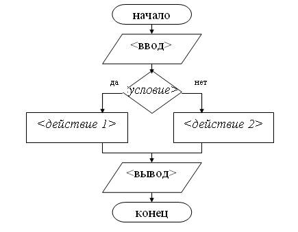 Составить любой проект алгоритма по информатике
