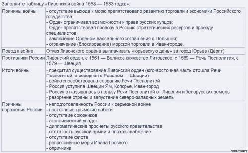 Мне нужна таблицаливонская война* 1годы войны 2воюющие стороны 3причины войны 4итоги войны