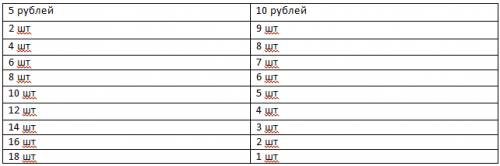 Имеется 100 рублевая купюра.сколько размена этой купюры 5 и 0 рублевыми монетами существует(в размен