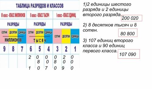 Запиши и прочитай число в котором 2 единицы шестого разряда и 2 единицы второго разряда,8 десятков т