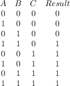 \left.\begin{array}{cccc}A&B&C&Result\\
0&0&0&0\\
1&0&0&0\\
0&1&0&0\\
1&1&0&1\\
0&0&1&1\\
1&0&1&1\\
0&1&1&1\\
1&1&1&1\\

\end{array}\right.