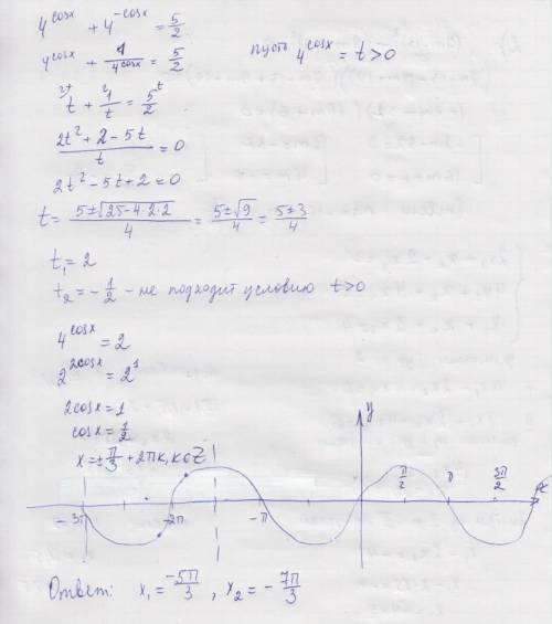 А) 4^cosx+4^-cosx=5/2 б)[-3п; -3п/2]