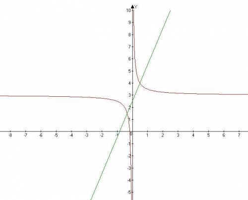 При каких значениях x графики функции f(x) и g(x) пересекаются: f(x)=3x+5/2, g(x)=1/2x+3 решите : 33