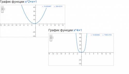 Пересекает ли график функции ось х и если пересекает то в каких точках a) y=x^2+x+1 б)y=x^4+1