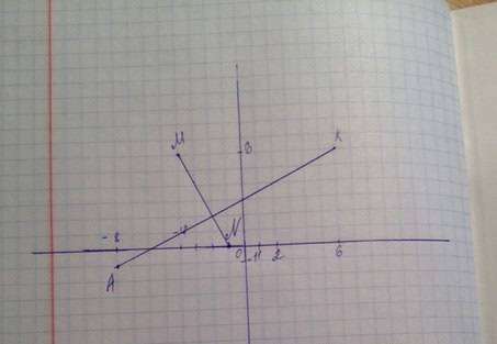 1. на координатной плоскости постройте отрезок mn и прямую ак, если м (–4; 6), n (–1; 0), а (–8; –1)