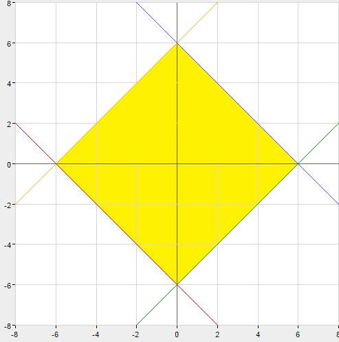 Найдите площадь фигуры, ограниченной линией |x|+|y|=6