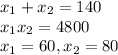 x_{1} + x_{2} = 140 \\ 
 x_{1} x_{2} = 4800 \\ 
x_{1} = 60, x_{2} = 80 \\