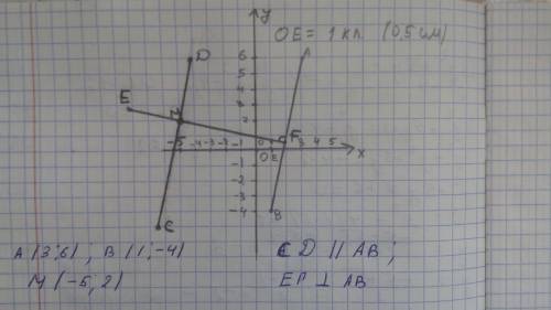 Отметьте на координатной плоскости точки а(3 и 6),в(1 и -4),м(-5 и 2).проведите через точку м прямую