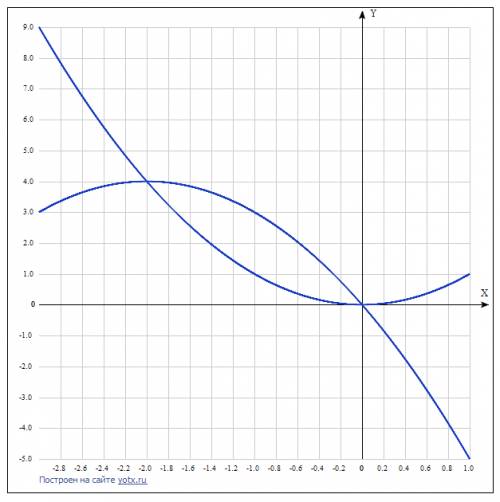 Вычислить площадь фигуры, ограниченной линиями у=х^2 , у = -х^2-4x