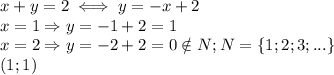 x+y=2\iff y=-x+2 \\ 
x=1 \Rightarrow y=-1+2=1 \\ 
x=2 \Rightarrow y=-2+2=0 \notin N;N=\{1;2;3;...\} \\ 
(1;1)