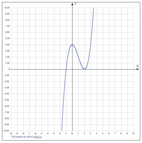 Исследуйте функцию f(х)=х^3-3х^2+4 и исследуйте функцию f(х)=х^3-3х^2+4 и постройте ее график ,заран