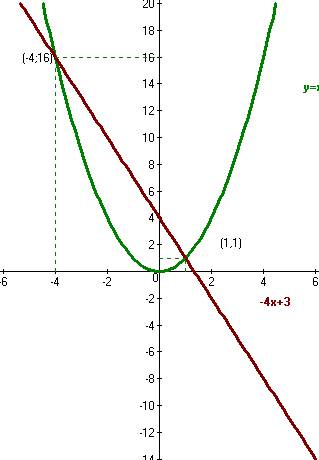 Решите графически уравнение. х^2=-3х+4