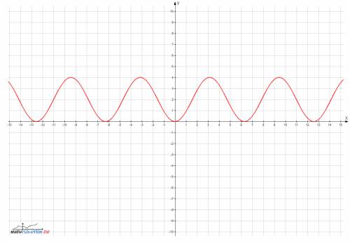 Построить график функции y=2sin(x-пи/2)+2