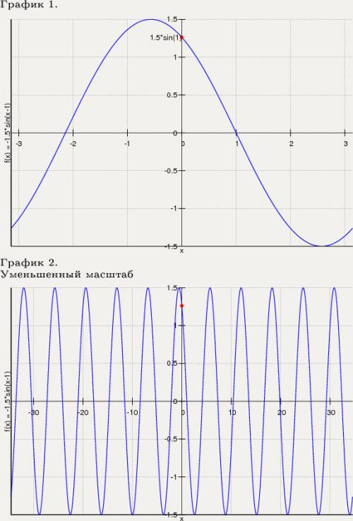 Y=-1.5sinx-1 построить график функции