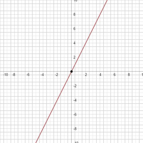 Построить графики: y=2x-3, y=2x+5, y=2x, y=0.5x