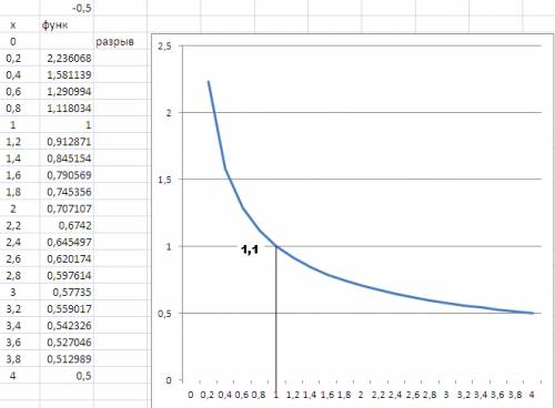 Хлопцы, я не могу сделать графики степенной функции y=x^-1\2, где -1/2 это отрицательная дробь.