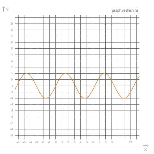 Постройте график функции y=2 sin x-1