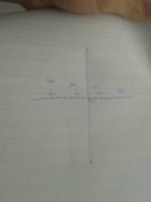 На координатной прямой отмечены точки а(-6),в(-2),с(1),d(6)