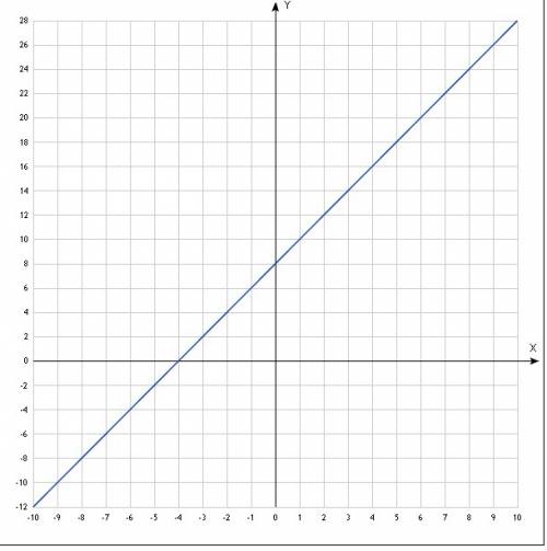 Как расположена прямая, заданная уравнением 2x+8=0?